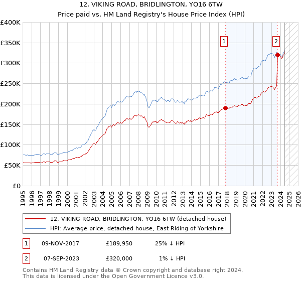 12, VIKING ROAD, BRIDLINGTON, YO16 6TW: Price paid vs HM Land Registry's House Price Index