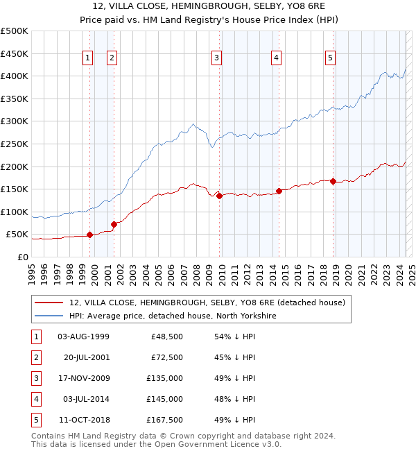 12, VILLA CLOSE, HEMINGBROUGH, SELBY, YO8 6RE: Price paid vs HM Land Registry's House Price Index