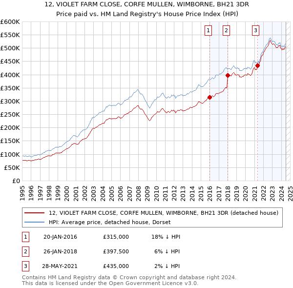 12, VIOLET FARM CLOSE, CORFE MULLEN, WIMBORNE, BH21 3DR: Price paid vs HM Land Registry's House Price Index