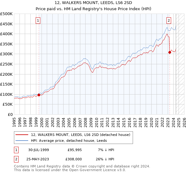 12, WALKERS MOUNT, LEEDS, LS6 2SD: Price paid vs HM Land Registry's House Price Index