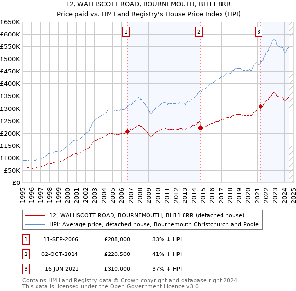 12, WALLISCOTT ROAD, BOURNEMOUTH, BH11 8RR: Price paid vs HM Land Registry's House Price Index