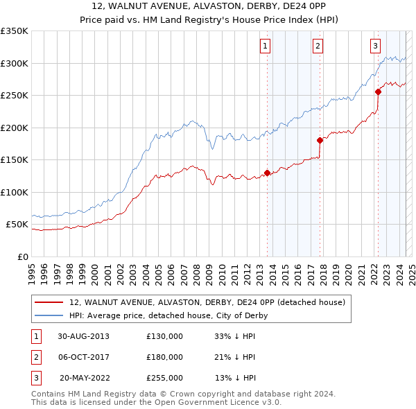 12, WALNUT AVENUE, ALVASTON, DERBY, DE24 0PP: Price paid vs HM Land Registry's House Price Index