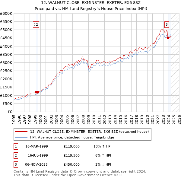 12, WALNUT CLOSE, EXMINSTER, EXETER, EX6 8SZ: Price paid vs HM Land Registry's House Price Index