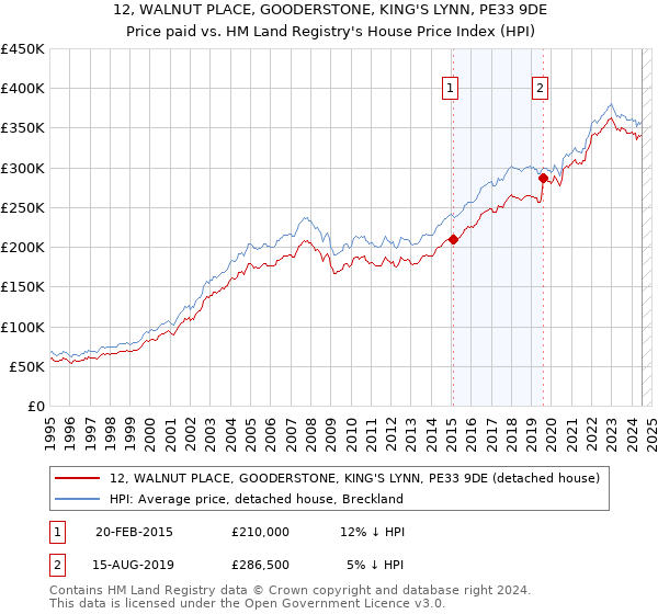 12, WALNUT PLACE, GOODERSTONE, KING'S LYNN, PE33 9DE: Price paid vs HM Land Registry's House Price Index