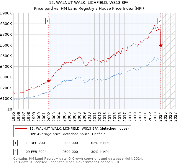 12, WALNUT WALK, LICHFIELD, WS13 8FA: Price paid vs HM Land Registry's House Price Index