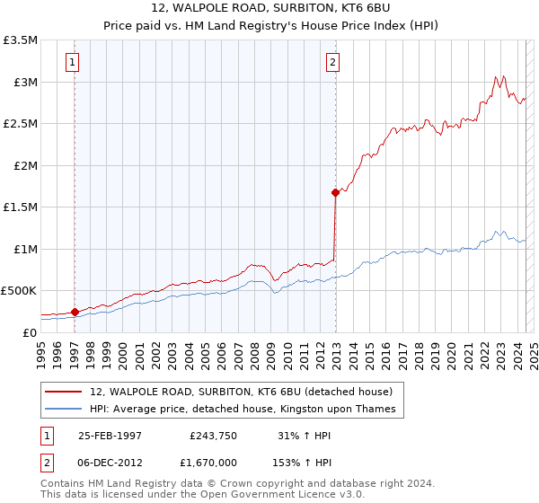 12, WALPOLE ROAD, SURBITON, KT6 6BU: Price paid vs HM Land Registry's House Price Index