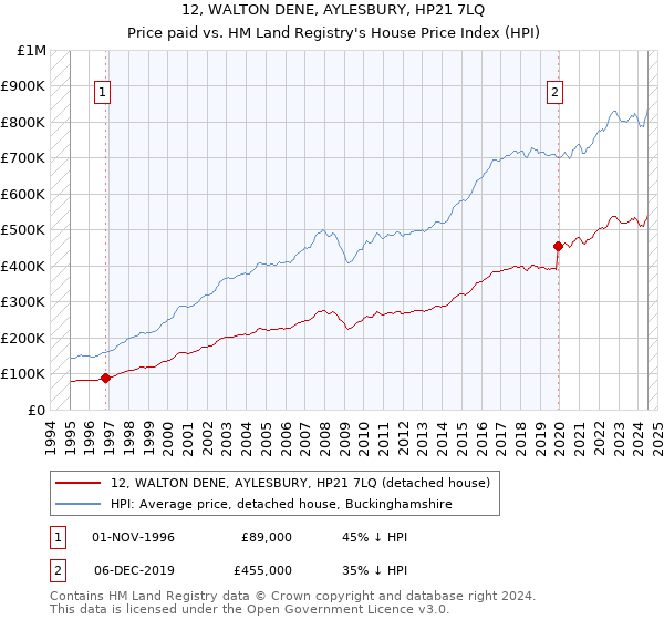 12, WALTON DENE, AYLESBURY, HP21 7LQ: Price paid vs HM Land Registry's House Price Index