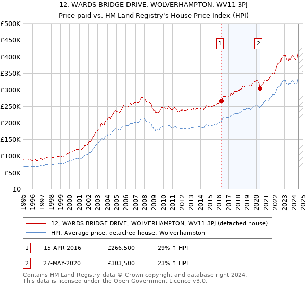 12, WARDS BRIDGE DRIVE, WOLVERHAMPTON, WV11 3PJ: Price paid vs HM Land Registry's House Price Index