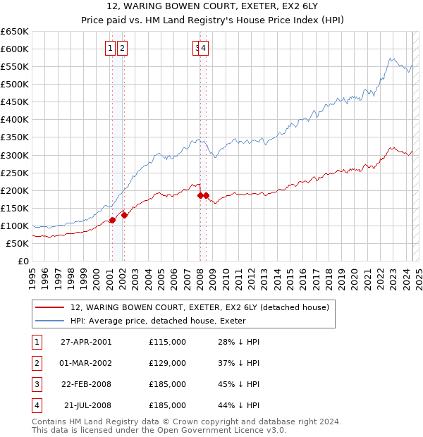 12, WARING BOWEN COURT, EXETER, EX2 6LY: Price paid vs HM Land Registry's House Price Index