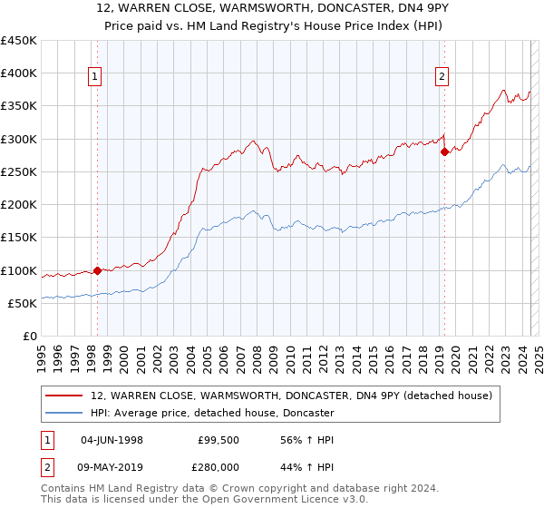 12, WARREN CLOSE, WARMSWORTH, DONCASTER, DN4 9PY: Price paid vs HM Land Registry's House Price Index