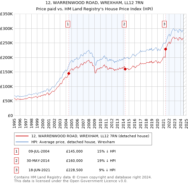 12, WARRENWOOD ROAD, WREXHAM, LL12 7RN: Price paid vs HM Land Registry's House Price Index