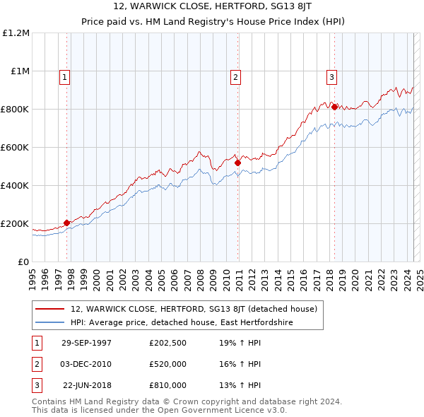 12, WARWICK CLOSE, HERTFORD, SG13 8JT: Price paid vs HM Land Registry's House Price Index