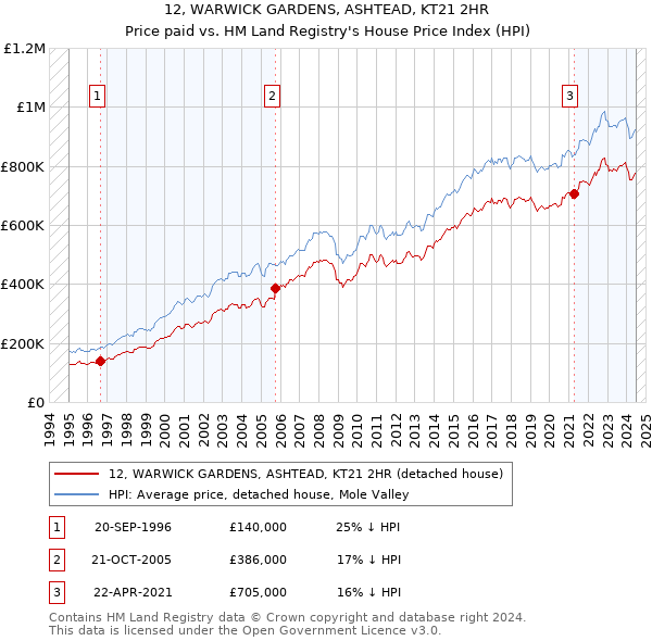 12, WARWICK GARDENS, ASHTEAD, KT21 2HR: Price paid vs HM Land Registry's House Price Index