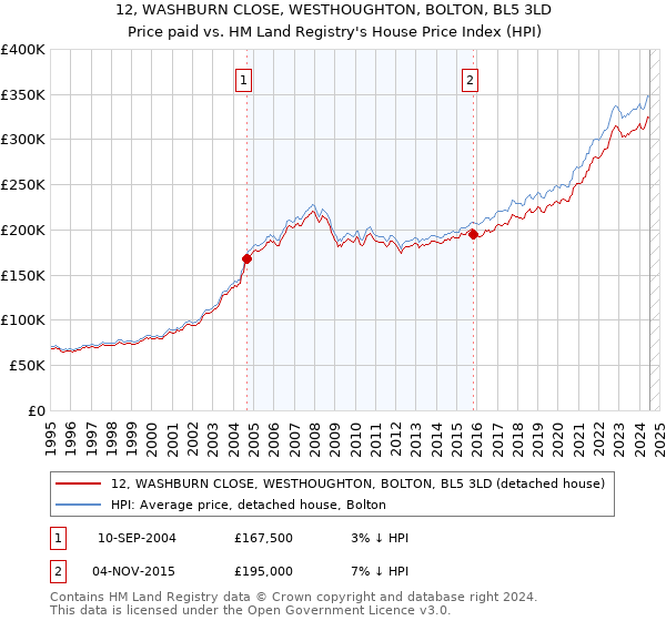 12, WASHBURN CLOSE, WESTHOUGHTON, BOLTON, BL5 3LD: Price paid vs HM Land Registry's House Price Index