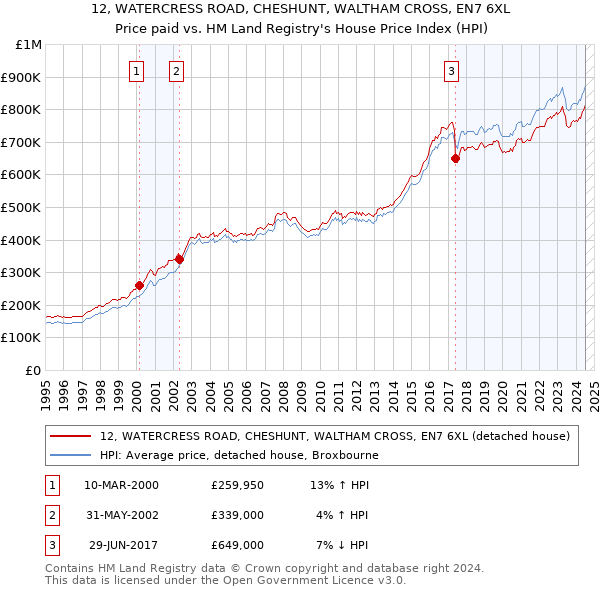 12, WATERCRESS ROAD, CHESHUNT, WALTHAM CROSS, EN7 6XL: Price paid vs HM Land Registry's House Price Index