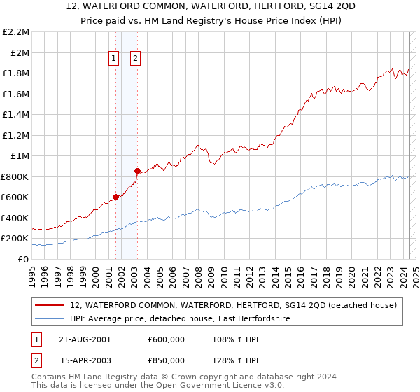 12, WATERFORD COMMON, WATERFORD, HERTFORD, SG14 2QD: Price paid vs HM Land Registry's House Price Index