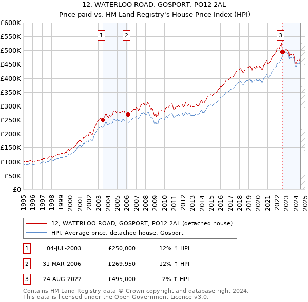 12, WATERLOO ROAD, GOSPORT, PO12 2AL: Price paid vs HM Land Registry's House Price Index