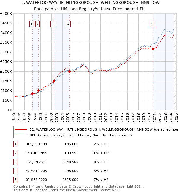 12, WATERLOO WAY, IRTHLINGBOROUGH, WELLINGBOROUGH, NN9 5QW: Price paid vs HM Land Registry's House Price Index