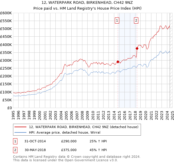 12, WATERPARK ROAD, BIRKENHEAD, CH42 9NZ: Price paid vs HM Land Registry's House Price Index