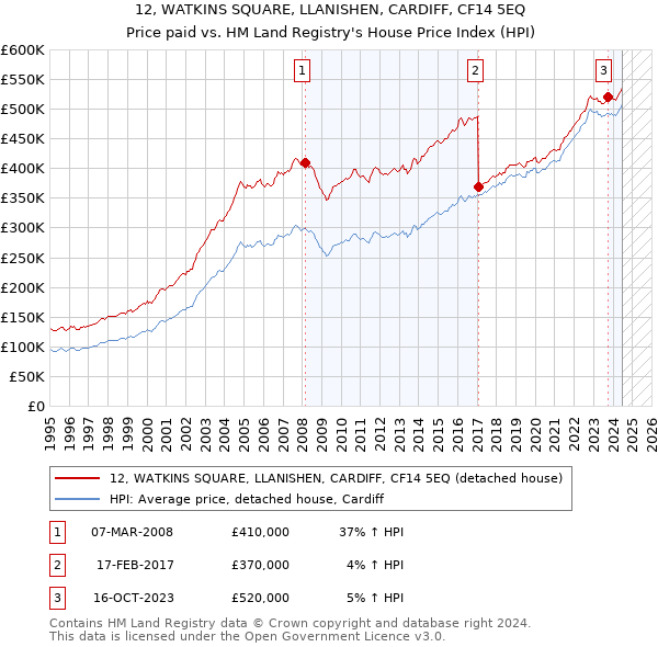 12, WATKINS SQUARE, LLANISHEN, CARDIFF, CF14 5EQ: Price paid vs HM Land Registry's House Price Index