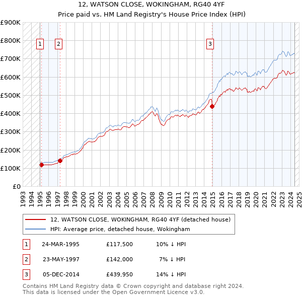 12, WATSON CLOSE, WOKINGHAM, RG40 4YF: Price paid vs HM Land Registry's House Price Index