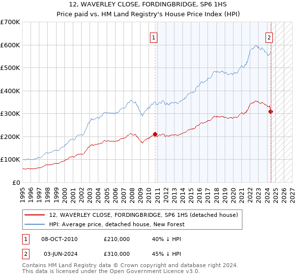 12, WAVERLEY CLOSE, FORDINGBRIDGE, SP6 1HS: Price paid vs HM Land Registry's House Price Index