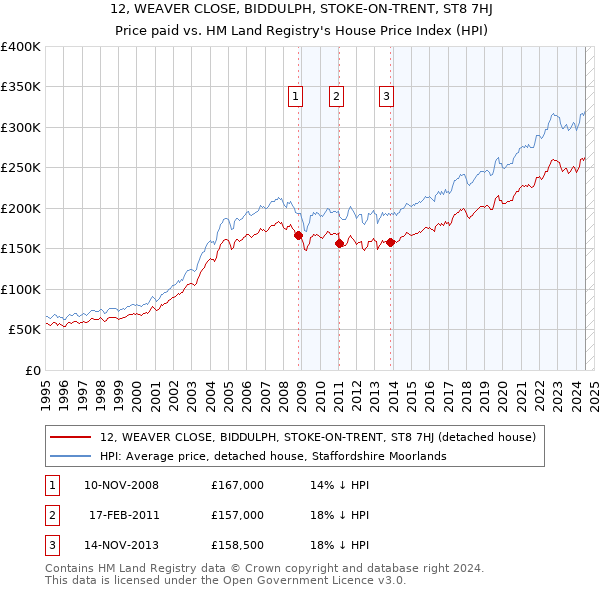 12, WEAVER CLOSE, BIDDULPH, STOKE-ON-TRENT, ST8 7HJ: Price paid vs HM Land Registry's House Price Index