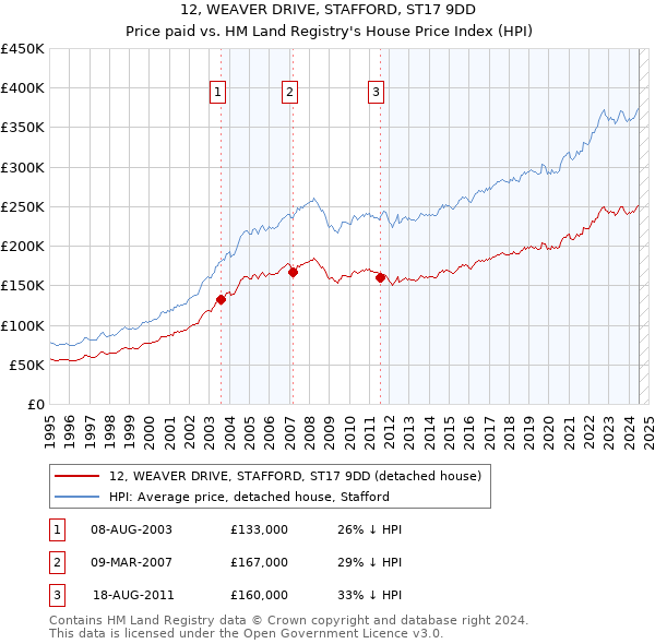 12, WEAVER DRIVE, STAFFORD, ST17 9DD: Price paid vs HM Land Registry's House Price Index