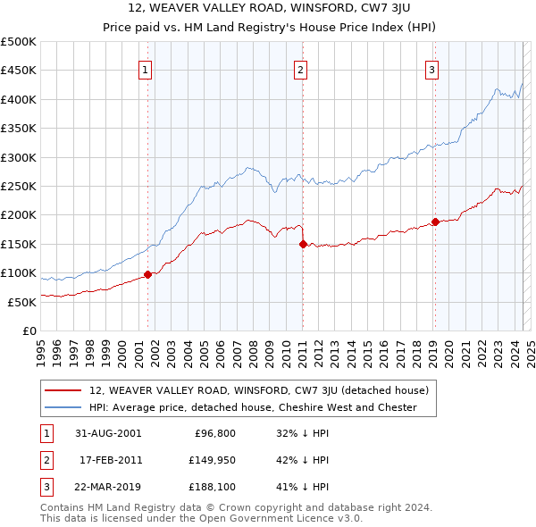 12, WEAVER VALLEY ROAD, WINSFORD, CW7 3JU: Price paid vs HM Land Registry's House Price Index