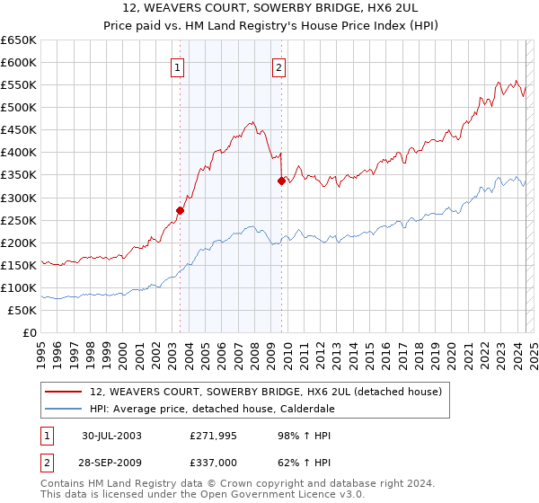 12, WEAVERS COURT, SOWERBY BRIDGE, HX6 2UL: Price paid vs HM Land Registry's House Price Index