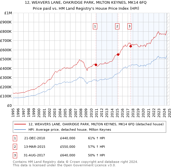 12, WEAVERS LANE, OAKRIDGE PARK, MILTON KEYNES, MK14 6FQ: Price paid vs HM Land Registry's House Price Index