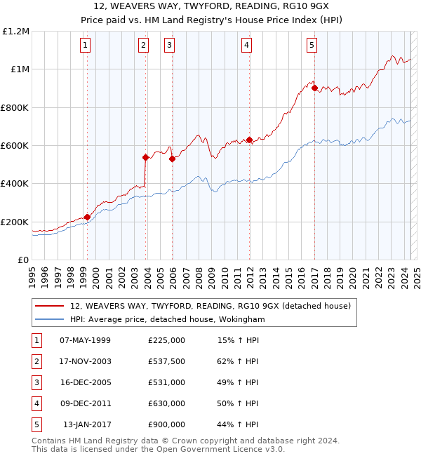 12, WEAVERS WAY, TWYFORD, READING, RG10 9GX: Price paid vs HM Land Registry's House Price Index