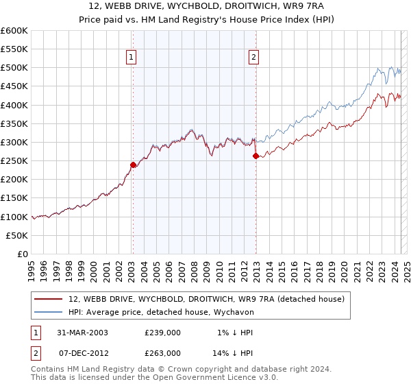 12, WEBB DRIVE, WYCHBOLD, DROITWICH, WR9 7RA: Price paid vs HM Land Registry's House Price Index