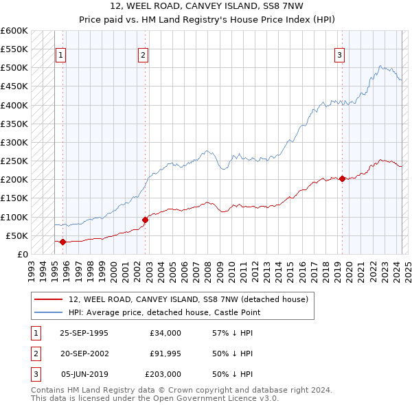 12, WEEL ROAD, CANVEY ISLAND, SS8 7NW: Price paid vs HM Land Registry's House Price Index