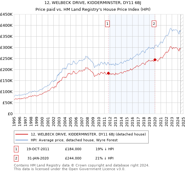 12, WELBECK DRIVE, KIDDERMINSTER, DY11 6BJ: Price paid vs HM Land Registry's House Price Index