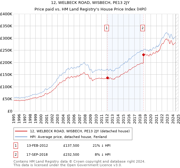 12, WELBECK ROAD, WISBECH, PE13 2JY: Price paid vs HM Land Registry's House Price Index