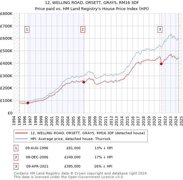 12, WELLING ROAD, ORSETT, GRAYS, RM16 3DF: Price paid vs HM Land Registry's House Price Index