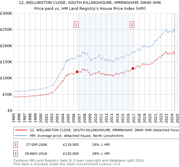 12, WELLINGTON CLOSE, SOUTH KILLINGHOLME, IMMINGHAM, DN40 3HN: Price paid vs HM Land Registry's House Price Index