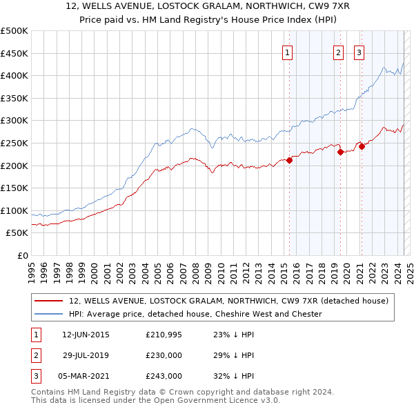 12, WELLS AVENUE, LOSTOCK GRALAM, NORTHWICH, CW9 7XR: Price paid vs HM Land Registry's House Price Index