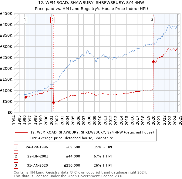 12, WEM ROAD, SHAWBURY, SHREWSBURY, SY4 4NW: Price paid vs HM Land Registry's House Price Index