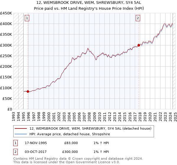 12, WEMSBROOK DRIVE, WEM, SHREWSBURY, SY4 5AL: Price paid vs HM Land Registry's House Price Index