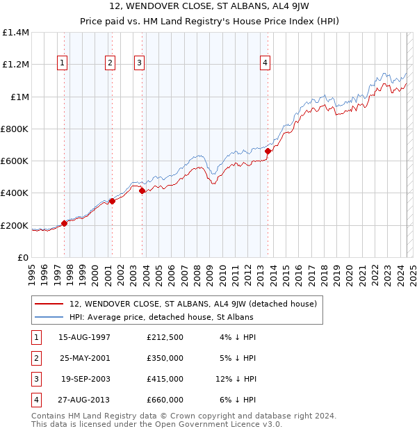 12, WENDOVER CLOSE, ST ALBANS, AL4 9JW: Price paid vs HM Land Registry's House Price Index