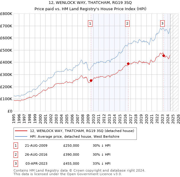 12, WENLOCK WAY, THATCHAM, RG19 3SQ: Price paid vs HM Land Registry's House Price Index