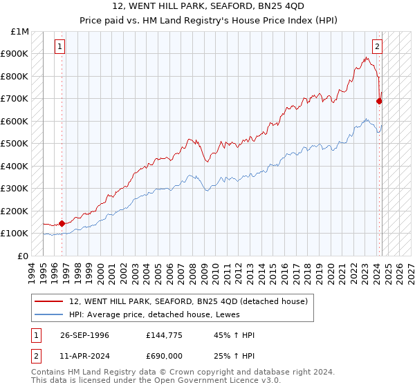 12, WENT HILL PARK, SEAFORD, BN25 4QD: Price paid vs HM Land Registry's House Price Index