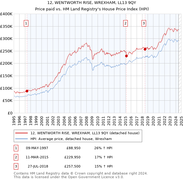 12, WENTWORTH RISE, WREXHAM, LL13 9QY: Price paid vs HM Land Registry's House Price Index