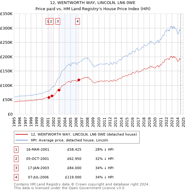 12, WENTWORTH WAY, LINCOLN, LN6 0WE: Price paid vs HM Land Registry's House Price Index