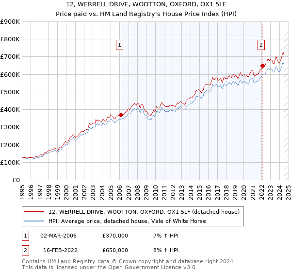 12, WERRELL DRIVE, WOOTTON, OXFORD, OX1 5LF: Price paid vs HM Land Registry's House Price Index