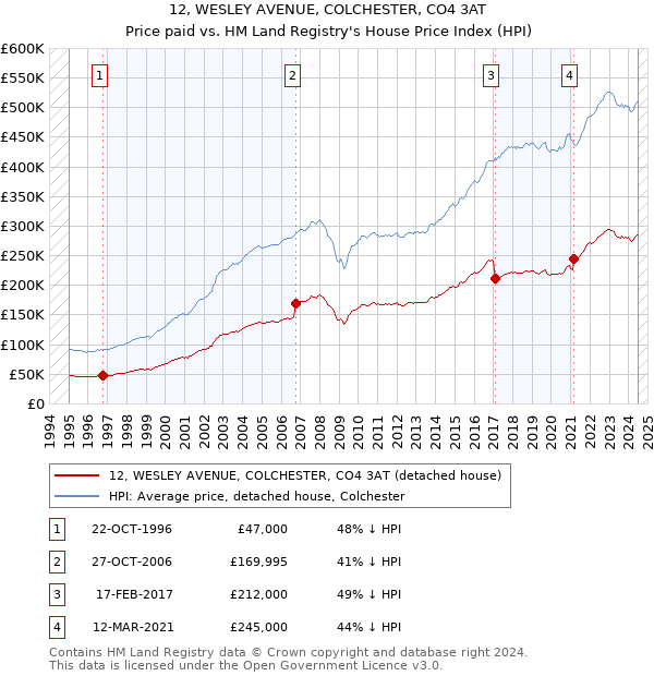 12, WESLEY AVENUE, COLCHESTER, CO4 3AT: Price paid vs HM Land Registry's House Price Index