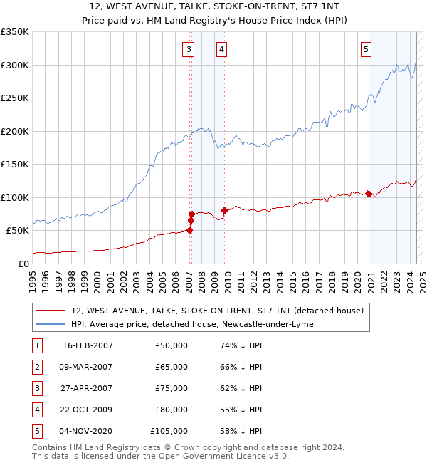 12, WEST AVENUE, TALKE, STOKE-ON-TRENT, ST7 1NT: Price paid vs HM Land Registry's House Price Index