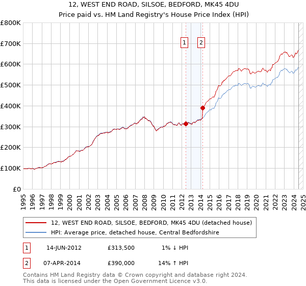 12, WEST END ROAD, SILSOE, BEDFORD, MK45 4DU: Price paid vs HM Land Registry's House Price Index